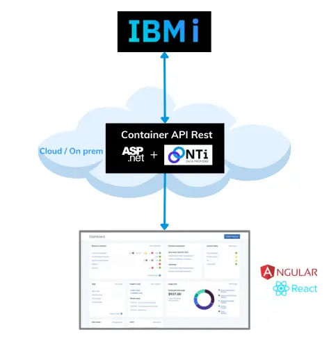 cas d'utilisation Nti, micro-services, performances et scalabilité