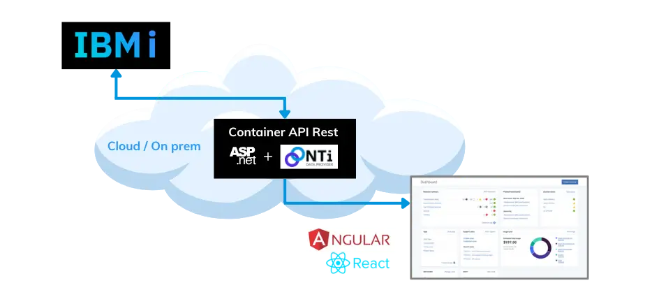 cas d'utilisation Nti, micro-services, performances et scalabilité