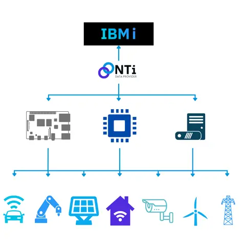 cas d'utilisation Nti image, edge computing et IOT (internet des objects)