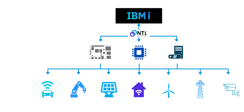 cas d'utilisation Nti image, edge computing et IOT (internet des objects)