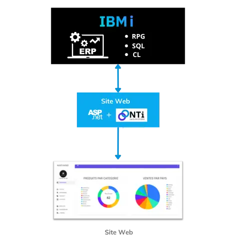 cas d'utilisation Nti image, modernisation IBM i, accès à toutes les ressources