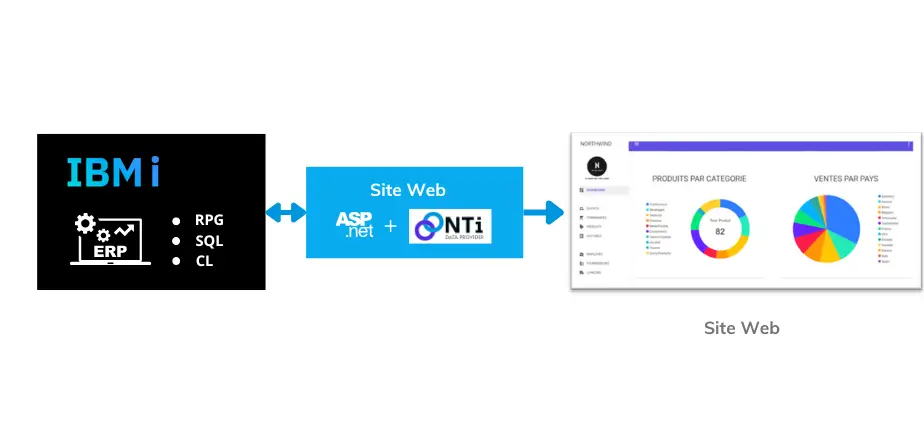 cas d'utilisation Nti image, modernisation IBM i, accès à toutes les ressources