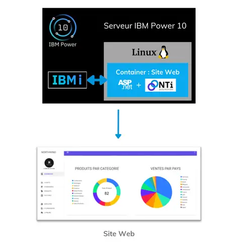 cas d'utilisation Nti, application conteneurisée sur POWER