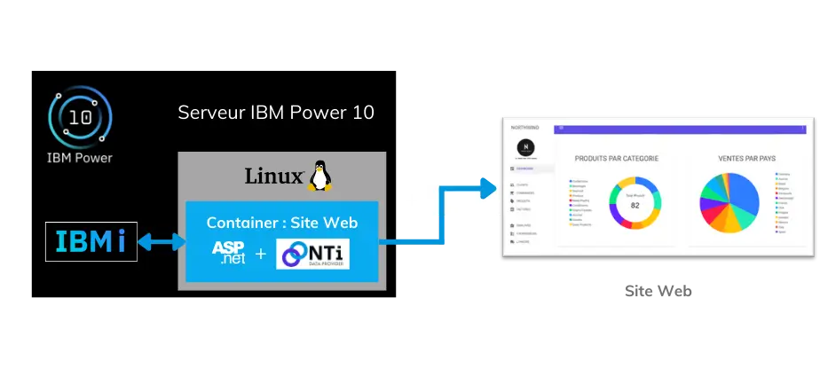 cas d'utilisation Nti, application conteneurisée sur POWER